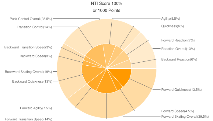NTI_pie_chart_detailed